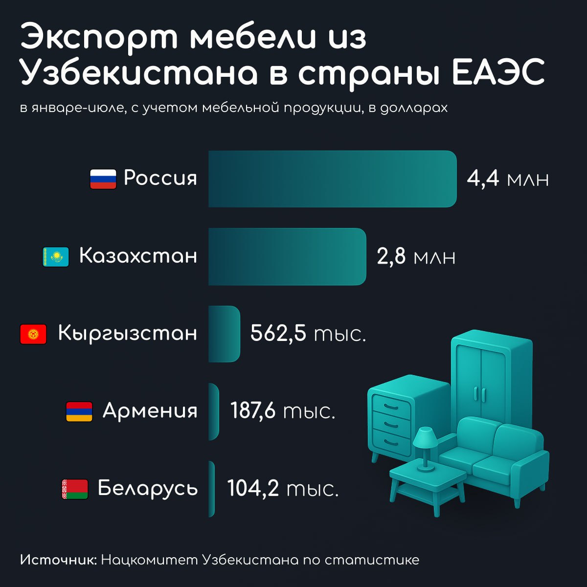 Узбекистан больше всего мебели поставляет в Россию С января по июль Узбекистан отправил в РФ мебельной продукции на 4 4 млн Далее среди покупателей из стран ЕАЭС Казахстан Кыргызстан Армения и Беларусь Подробнее в инфографике SputnikUzbekistan