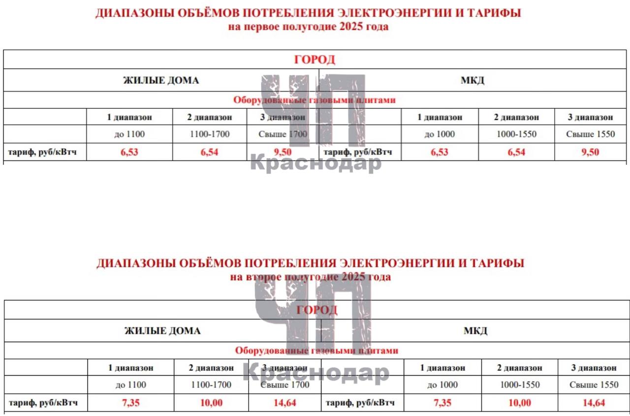 На Кубани случился стремительный рост стоимости электроэнергии! Разбираемся:  На официальном сайте «Нэска» появилась информация о вводимых в 2025 году диапазонах потребления электроэнергии, всего их три, и всё зависит от ежемесячного потребления: - 1 диапазон — потребление до 1.100 кВтч; - 2 диапазон — потребление от 1.101 до 1.700 кВтч; - 3 диапазон — потребление от 1.701 кВтч.  Разница в стоимости 1 кВтч при этом серьезна, рассмотрим на примере: - допустим, вы ежемесячно тратите 2.000 кВтч в месяц, за этот объем в декабре 2024 года вы заплатили бы 2.000   6.53р. = 13.060 рублей, в первом полугодии стоимость за этот же объем будет 19.000 рублей  2.000   9,5р. , а уже с 1 июля вы начнете платить 29,280р./месяц  2.000   14,64р. , итого более чем двухкратный рост по сравнению с минувшим годом.  Наша публикация носит предупредительный характер, так как широко официальными службами данная информация не афишировалась.  О причинах ввода диапазонов потребления не сообщается, видимо, есть какой-то серьезный дефицит и пришло время ограничений.