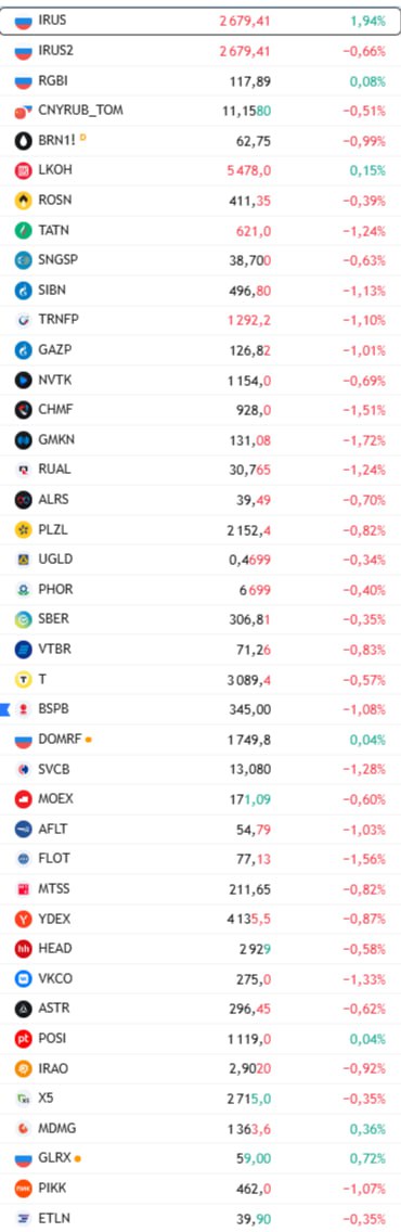 открытие рф Банк Санкт Петербург раскрыл результаты по МСФО за третий квартал и девять месяцев 2025 года Основные показатели за третий квартал Выручка выросла на 2 1 к уровню третьего квартала 2024 года до 24 2 млрд Чистый процентный доход составил 19 6 млрд увеличившись на 13 2 год к году Чистая процентная маржа NIM упала с 6 9 в третьем квартале 2024 года до 6 6 Чистый комиссионный доход сократился на 9 до 2 9 млрд Чистый доход от операций на финансовых рынках упал на 62 9 до 1 млрд Чистая прибыль упала на 33 9 год к году до 8 8 млрд Рентабельность капитала ROE за третий квартал составила 16 против 27 2 годом ранее ЦИАН продлил срок приема заявок на обмен акций МКАО ЦН полученных после автоматической конвертации на акции МКПАО Циан до 18 00 мск 1 декабря Данные TradingView Подписаться на Сам ты инвестор