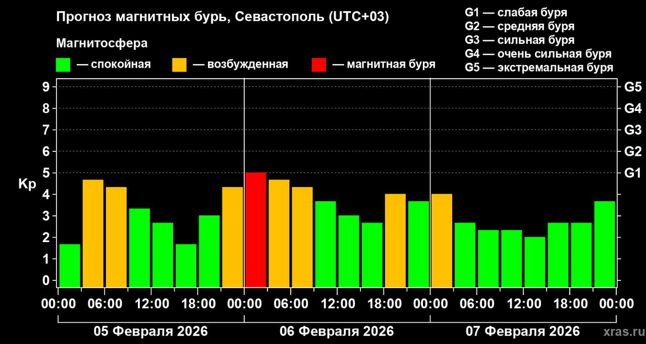 В Севастополе прогнозируют магнитную бурю класса G1 Ее связывают с реакцией магнитосферы Земли на активные солнечные вспышки с начала месяца Об этом сообщили в лаборатории солнечной астрономии ИКИ РАН В течение суток возможен рост до уровня G2 G3 говорится в сообщении Фото лаборатория солнечной астрономии ИКИ РАН Вести Севастополь Telegram MAX