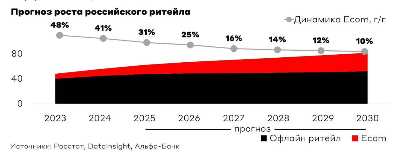 Годовой рост оборота розничной торговли в России замедлится вдвое в период с 2025 по 2030 годы.   Аналитики «Альфа-Банка» в своем исследовании «Потребительский сектор» представили основные тренды развития торговли в 2025 году и дали прогноз на ближайшую пятилетку.    По данным экспертов, развитие торговли будет идти в контексте продолжающегося слияния онлайн- и офлайн каналов. Ритейлеры ожидают дальнейшего роста маркетплейсов, что будет усиливать внимание к их регулированию. При этом сами крупные ритейлеры будут использовать маркетплейсы как внешнюю дополнительную витрину для повышения продаж, отмечают аналитики.