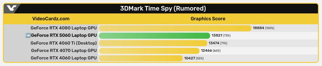 Мобильная GeForce RTX 5060 обходит мобильную GeForce RTX 4060 на 32,5% в 3DMark Time Spy  Учитывая примерно на 30% меньшую производительность последних мобильных GPU относительно десктопных, можно сказать, что GeForce RTX 5060 будет равна десктопной GeForce RTX 4060. И, таким образом, полноформатный её вариант на те же 30% обойдет предшественницу.  В итоге GeForce RTX 5060 будет быстрее GeForce RTX 4060 Ti, GeForce RTX 3070 и GeForce RTX 2080 Ti при TDP в 115 Вт. Конечно, это не сравнится с GeForce RTX 2060, идущей на равных с GeForce GTX 1080. GeForce RTX 5060, выдающая показатели GeForce RTX 4080 произвела бы настоящий фурор, и, в таком случае, скоростные характеристики GeForce RTX 5090 впечатлили бы многих.    InterPC   Чат