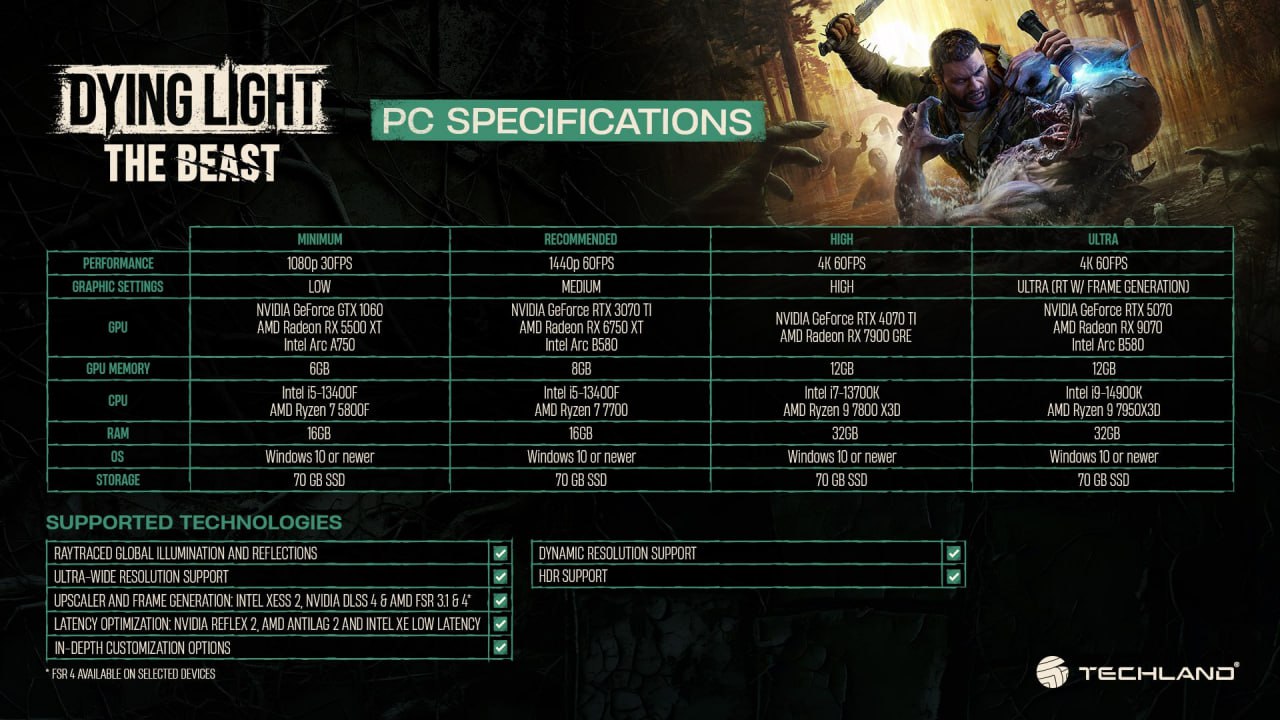 Techland показала системные требования Dying Light The Beast Учитывая что игра сделана на костях DL2 интересно чем её так напичкали что рекомендуемое железо оказалось настолько выше