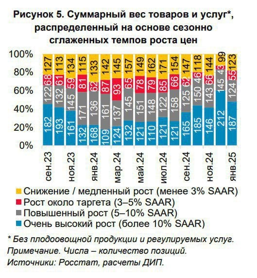 Цены в России начали замедляться, — Банк России. Но для возвращения к устойчиво низкой инфляции требуется соблюдение жесткой денежно-кредитной политики в течение продолжительного времени.   Перевод: ставка будет высокая, пока ЦБ не убедится в победе над ростом цен.