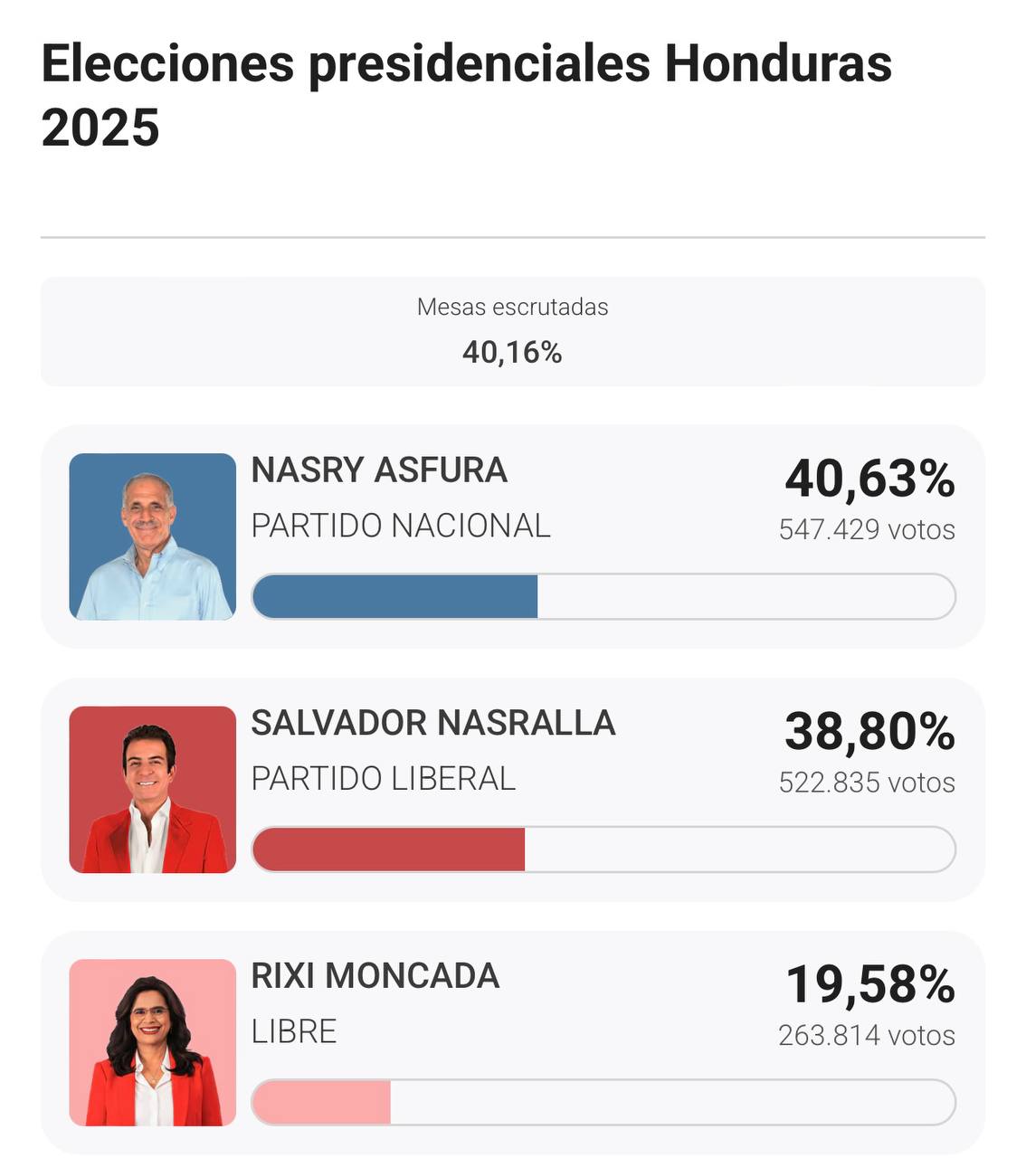 Первые результаты подсчета голосов в Гондурасе располагают на первом месте фаворита Трампа от правой Национальной партии Насри Асфуру в кои веки рекомендация Трампа приводит не к обратному результату и обозначают конец правления левых Но если последнее пожалуй уже факт то кто займет первое место еще надо дождаться пока подсчитано только 40 16 голосов А разрыв между между Асфурой и популистом Насраллой которого Трамп позиционировал как своего рода троянского коня левых не такой уж и большой На данном этапе стоит напомнить что выборы в Гондурасе проходят в один тур Победителем становится тот или та кто получает больше других голосов Такое было проще когда в политике доминировали две партии либералы и консерваторы которые и делили между собой основную часть электората а победитель по идее мог опираться не на простое большинство а на большинство избирателей Но с появлением третьей силы левых из ЛИБРЕ всё стало менее очевидным
