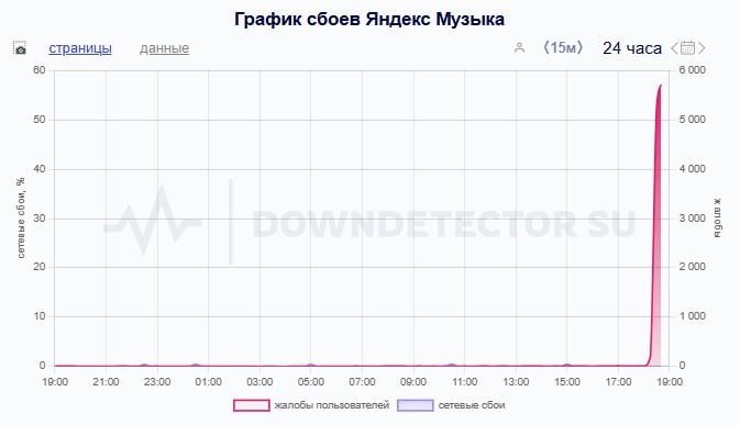 В работе сервиса «Яндекс Музыка» зафиксирован сбой. Также пользователи жалуются на работу видеохостинга Rutube.  Upd. «Яндекс Музыка» работает в обычном режиме – представители компании. Там пояснили, что временные трудности с доступом к мобильному приложению возникли у ряда пользователей.    «Москва»