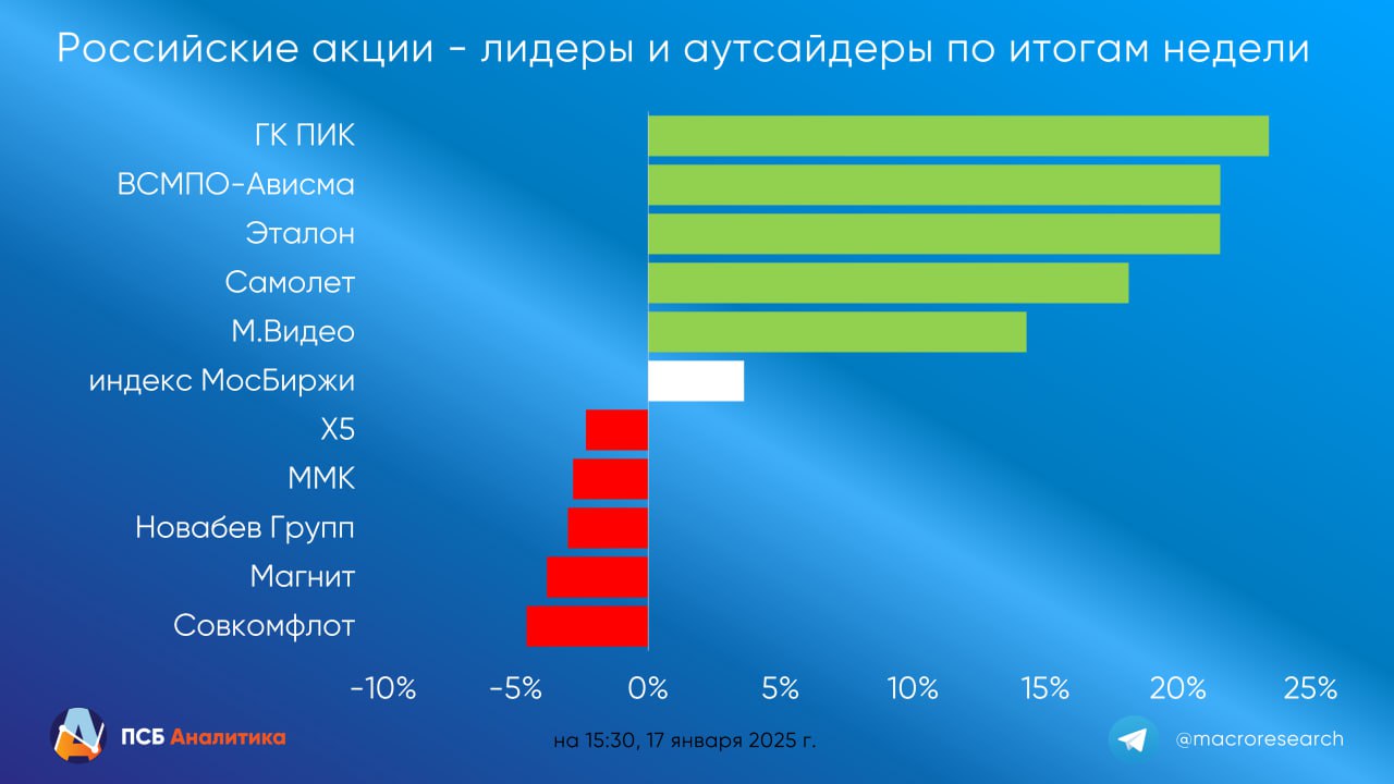 Итоги недели 13-17 января  Рынок акций Индекс Мосбиржи по итогам недели преодолел 2900 п., обновив максимумы с июля. Торговая активность оставалась высокой, все сегменты показали положительную динамику. На следующей неделе ждём развития роста индекса. В отсутствие геополитического негатива полагаем, что индекс поднимется до отметки 3050-3085 п. на следующей неделе.  Рынок облигаций Индекс RGBI продолжил сползать вниз в рамках технической коррекции после ралли конца декабря. Инвесторы заняли выжидательную позицию в преддверии важных геополитических событий. На следующей неделе индекс RGBI всё ещё может снизиться до 102,5 п. Однако долгосрочно мы по-прежнему позитивно смотрим на рынок госбумаг.  Рынок нефти Цена на нефть Brent за неделю выросла на 1,6%, до 81 долл./барр. На данный момент неопределенность на рынке, возникшая после введения санкций на российский нефтегазовый сектор, сохраняется, что будет поддерживать цены. Наши ожидания на будущую неделю - $80-85 за баррель Brent.  Валютный рынок На прошедшей неделе волатильность на внутреннем валютном рынке заметно снизилась - юань стабилизировался около 14 руб., а доллар - в районе 101-103 руб. На следующей неделе новостной фон может усилить влияние на курс рубля, но мы рассчитываем на сохранение курса в текущих диапазонах: 13,7-14,2 руб. за юань и 101-104 руб. за доллар.  Подробнее >>  #итогинедели Аналитический Центр ПСБ Обратная связь