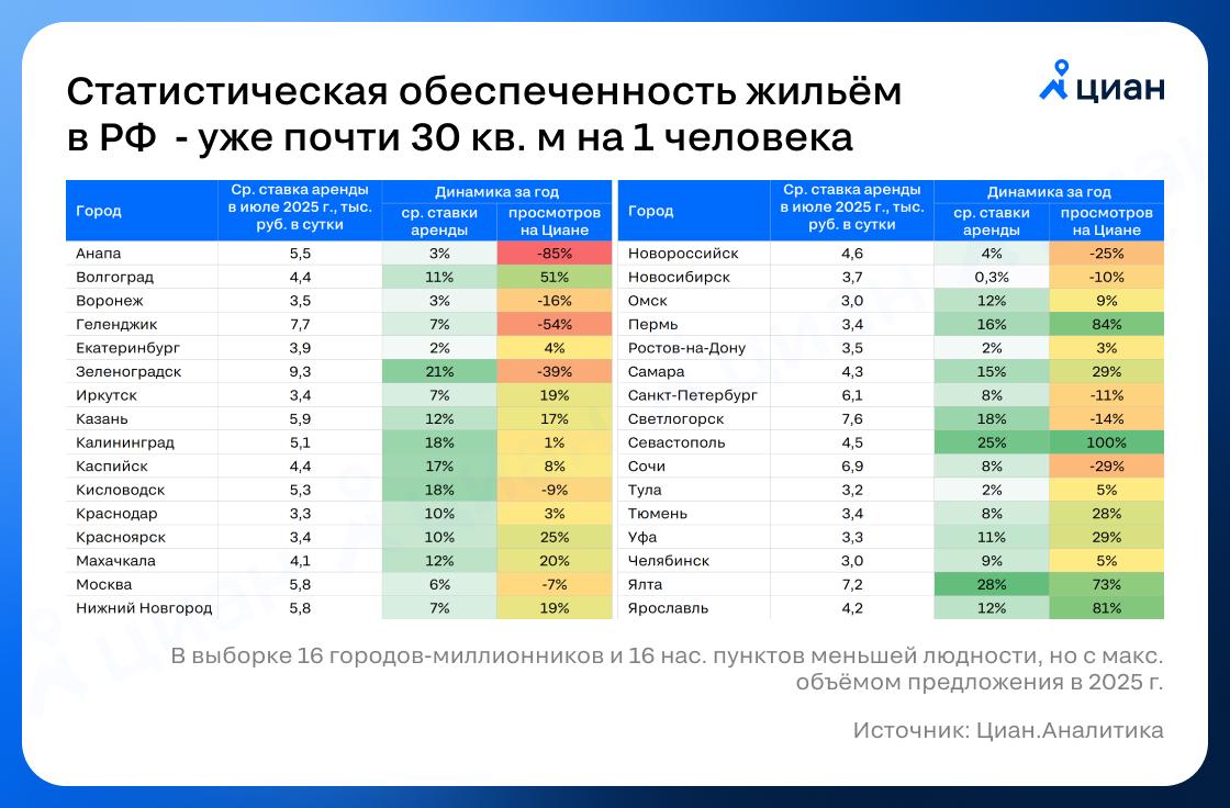 Посуточная аренда дорожает вне зависимости от динамики спроса  Активность на рынке посуточной аренды за год увеличилась лишь на 2%.  Замедление было ожидаемым, сказались и высокая база года, и ситуация с пляжами черноморского побережья Кавказа, и логистические ограничения, и выросшие  выше инфляции  цены на авиабилеты.  Особенно сильно спрос увеличился в городах Крымского полуострова, наиболее заметно снизился на курортах Краснодарского края. Арендные ставки стали выше во всех локациях, независимо от динамики спроса  в среднем на 11% . Наибольший рост — в Ялте, Севастополе, Зеленоградске, Светлогорске, Кисловодске  +18-28% за год .  Причины: ⏺  активность на рынке увеличивается  хотя и медленнее, чем раньше , ⏺  в экспозицию выходит много квартир в недавних новостройках  где собственники выставляют более высокие цены .    Елена Бобровская, эксперт Циан.Аналитики  #аналитика Циан для профи