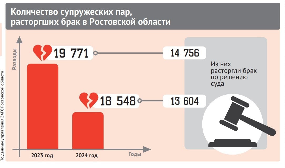 Расхотели расставаться: вопреки общероссийской тенденции семейные пары в Ростовской области стали разводиться реже  В 2024 году на 10 новых бракосочетаний в России приходилось 8 разводов, сообщает ВЦИОМ. В донском крае же за год количество разводов сократилось на 6,1%.  «В минувшем году расторгли брак 18 548 супружеских пар, а в 2023-м – 19 771», – уточнила в беседе с «Молотом» начальник управления ЗАГС Ростовской области Ольга Исаенко.   В топ-3 поводов для расторжения брака входят утрата чувств, супружеская неверность и финансовые затруднения. Подать на развод решают еще и из-за несовпадения жизненных интересов и вмешательства родственников в семейные отношения. К таким выводам пришли в региональном управлении ЗАГС, проанализировав специальные анкеты, которые предлагали заполнить донским парам, решившим расстаться.   Продолжение — в «Молоте» №10 за 11.02.2025  Текст: Елена Бондаренко, «Молот». Инфографика: Екатерина Гречко, «Молот».