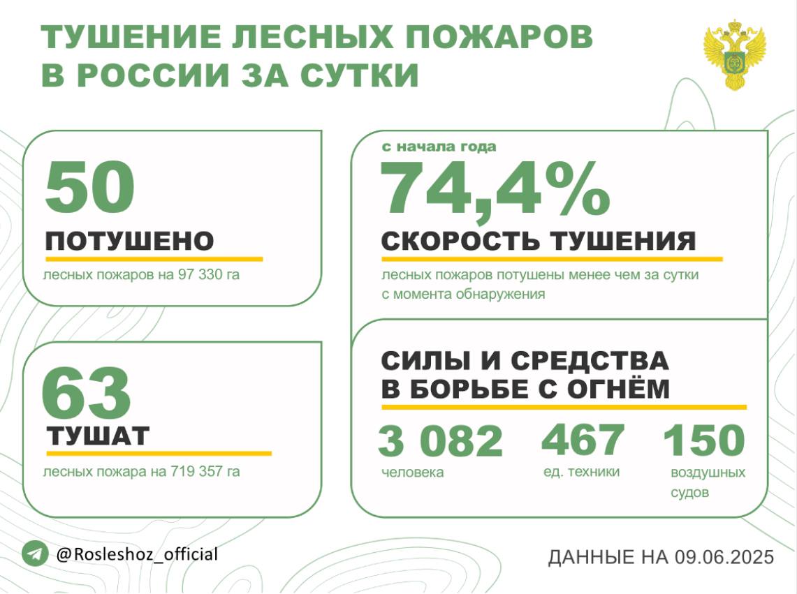 За прошедшие сутки в 19 регионах России потушили 50 лесных пожаров. Продолжается тушение 63 лесных пожаров в 13 субъектах РФ. Борьбу с огнем в лесах ведут: - 3 082 человека; - 467 ед. спецтехники; - 150 воздушных судов. Федеральный режим ЧС введен в Забайкальском крае. Региональный режим ЧС действует в Республике Бурятия. Режим ЧС действует в 1 м.о. Хабаровского края, 1 м.о. Красноярского края, 1 г.о. ЛНР. Особый противопожарный режим установлен в 54 субъектах России. На период действия режима доступ в лес категорически запрещен. Помощь Забайкальскому краю оказывают 1002 работника ФБУ «Авиалесоохрана» и Авиалесоохраны Республики Саха Якутия , Республики Коми, ХМАО-Югры, Иркутской области, Республики Карелия, Свердловской области, Омской области, Приморского края, Республики Хакасия, Республики Тыва. Республике Бурятия помогают в тушении 126 специалистов ФБУ «Авиалесоохрана» и Авиалесоохраны Иркутской области, Тюменской области. Оперативность тушения - с начала года 74,4% всех лесных пожаров ликвидированы менее чем за сутки с момента обнаружения.