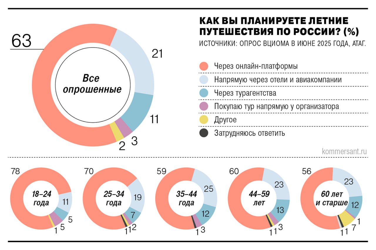 Цифровые платформы стали основным каналом планирования летнего отдыха в России в этом сезоне. Ими воспользовались 63% путешественников. В отели и авиакомпании напрямую обращаются 21% туристов.    Доля профильных сервисов в структуре продаж туристических услуг медленно растет, в том числе за счет развития программ лояльности. Эксперт считает, что увеличению продаж через тревел-сервисы способствуют развитие автотуризма, который нередко предполагает краткосрочный горизонт планирования.    Подписывайтесь на «Ъ» Оставляйте «бусты»