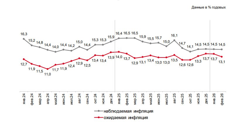ЦБ инфляционные ожидания россиян снизились впервые за пять месяцев Инфляционные ожидания населения России в феврале 2026 года снизились до 13 1 против 13 7 в декабре и январе следует из опроса инФОМ проведенного по заказу Банка России с 4 13 февраля Это первое снижение показателя с сентября 2025 года Но оценка наблюдаемой населением годовой инфляции в феврале по прежнему не изменилась по сравнению с показателями предыдущих месяцев и составила 14 5   www rbc ru quote news article 699458039a79478eb4e7a52c Данные Банк России Подписаться на канал Мы в MAX