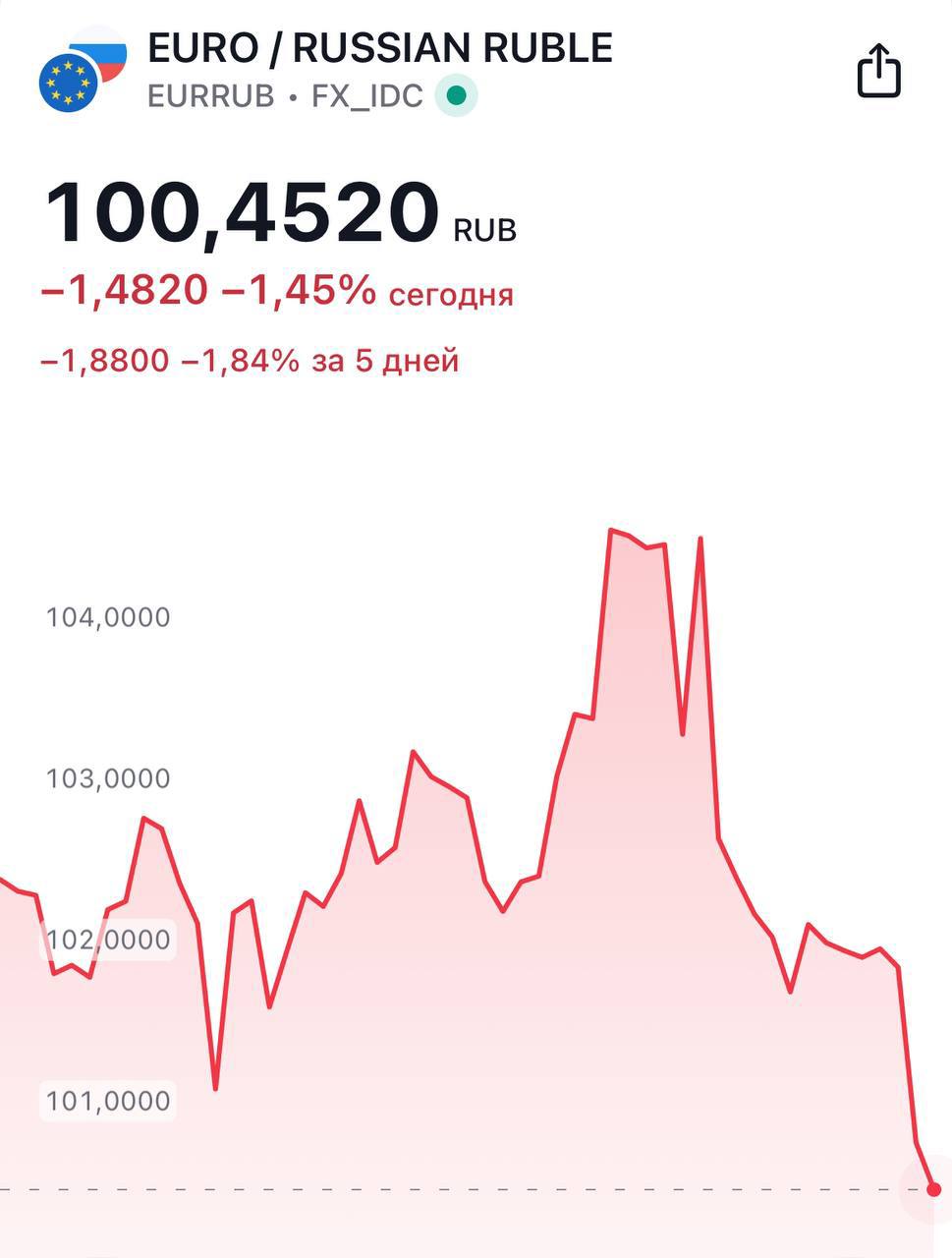 опустился до отметки 96 рублей,   — до 100 рублей.