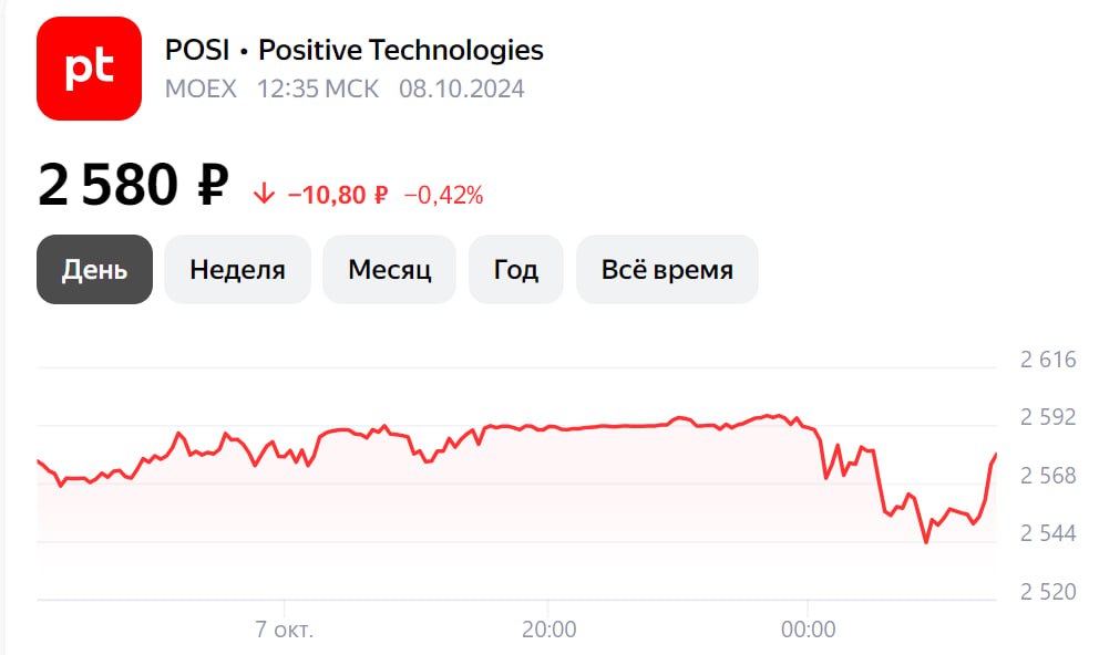 Банк России принял решение разблокировать дополнительную эмиссию акций компании Positive Technologies.   Банк России возобновил эмиссию обыкновенных акций по закрытой подписке разработчика программного обеспечения в области кибербезопасности Positive Technologies.   Напомним, по неназванным причинам 2 сентября ЦБ приостановил эмиссию ценных бумаг компании. Как предполагается, это произошло на фоне обращения ряда миноритарных акционеров компании, недовольных условиями ее проведения.    Сама компания Positive Technologies отметила, что заявленные параметры дополнительной эмиссии, которые были утверждены в июле не меняются: уставный капитал компании увеличивается путем размещения 5,214 млн. дополнительных акций, что составляет около 7,90%. Завершение процедуры ожидается до конца текущего года.    Таким образом, произойдет размытие доли текущих акционеров в рамках программы мотивации ключевых сотрудников, но акции реагируют спокойно, так как, во-первых, параметры дополнительной эмиссии были давно известны, во-вторых, ее объем мог быть значительно больше.  Не рекомендация!   #ИнвестИдеи   ⁉ А у вас есть акции Positive Technologies? Что планируете делать?  Покупать,  Продавать,  Держать,  Наблюдаю