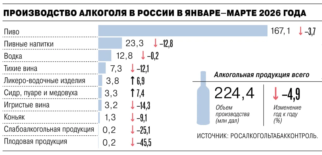 Алкоголь Ритейл Вопрос о дистанционной продаже алкоголя в России вновь переходит в практическую плоскость на фоне обсуждения возможного эксперимента с онлайн продажей прежде всего российского вина общественники просят правительство отказаться от этой идеи Общественная потребительская инициатива направила Михаилу Мишустину обращение с просьбой не поддерживать нормативные акты которые открыли бы такой канал торговли Документ уже направлен в Минфин и Росалкогольтабакконтроль Содержательно спор идет не только о новом формате торговли а о выборе между двумя режимами регулирования С одной стороны дистанционная продажа алкоголя в России формально запрещена но по оценке АКИТ объем нелегального онлайн рынка уже достиг 100 млрд рублей в год С другой противники легализации указывают на риск расширения доступности спиртного в том числе для несовершеннолетних и на слабую управляемость самого момента передачи товара покупателю Для рынка эта дискуссия важна еще и потому что она затрагивает структуру сбыта В 70 тыс населенных пунктов по приведенным оценкам нет лицензированной офлайн торговли алкоголем а для небольших виноделен онлайн мог бы стать дополнительным каналом продаж На этом фоне сокращение выпуска спиртного в январе марте на 4 9 в том числе более заметное снижение по тихим и игристым винам делает вопрос о новых каналах реализации уже не только регуляторным но и отраслевым