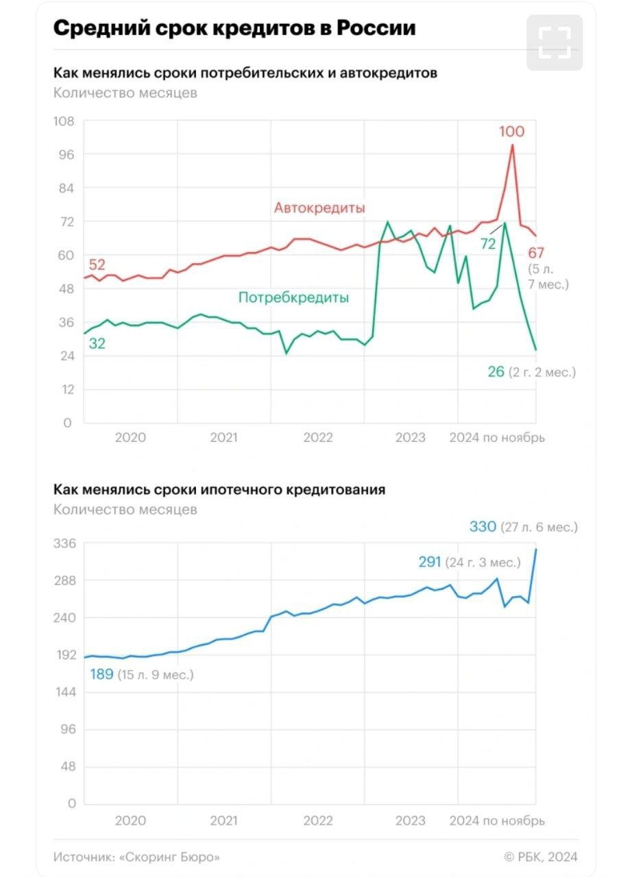 Средний срок ипотечных кредитов в России пробил исторический рекорд - 27 лет и 6 месяцев. Год назад, срок составлял 24 года и 3 месяца.   Средние сроки по потребительским и автокредитам охлаждаются после максимума в середине 2024 года.