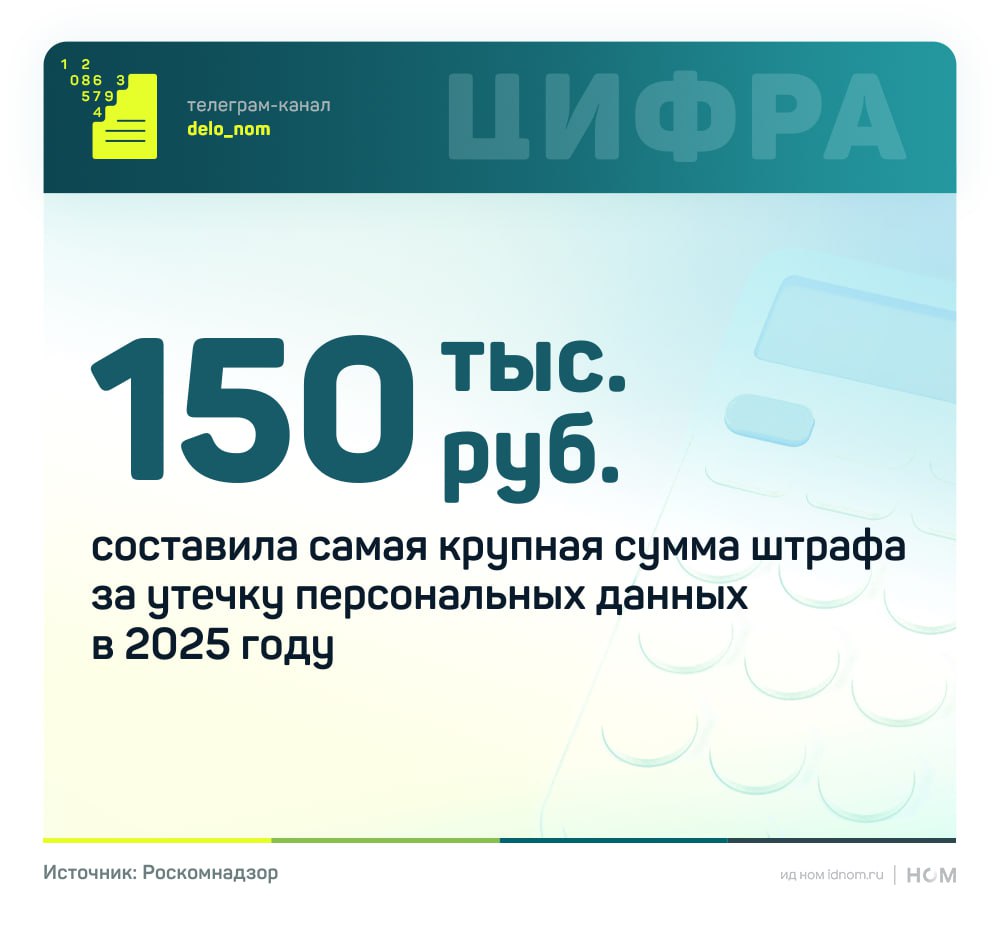 6 организаций оштрафовали за утечки персональных данных в 2025 году Общая сумма взысканий составила 570 тыс руб крупнейшие штрафы по 150 тыс руб получили РЖД и Почта России Цифры выглядят скромно особенно на фоне 118 зафиксированных регулятором инцидентов и более 52 млн записей попавших в сеть Но помним что закон об оборотных штрафах вступил в силу лишь в конце мая 2025 года часть утечек подпадала под старые нормы многие эпизоды не стали публичными а сами разбирательства требуют времени и доказательной базы Кроме того компании нередко используют смягчающие обстоятельства и досудебные механизмы снижая санкции или избегая их вовсе В 2026 году Роскомнадзор начнет активнее доводить до финала дела по ранее выявленным инцидентам а сами размеры взысканий будут расти Штраф за утечку персональных данных может доходить до 15 млн руб 2025 год показал не масштаб санкций а направление движения Все остальное вопрос времени особенно для тех кто трактует персональные данные слишком узко Дело в цифрах