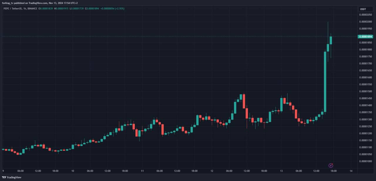 Robinhood объявила о листинге Solana, XRP, Cardano и PEPE для американских трейдеров.  PEPE вырос более чем на 40%, остальные повели себя скромнее.  #Robinhood