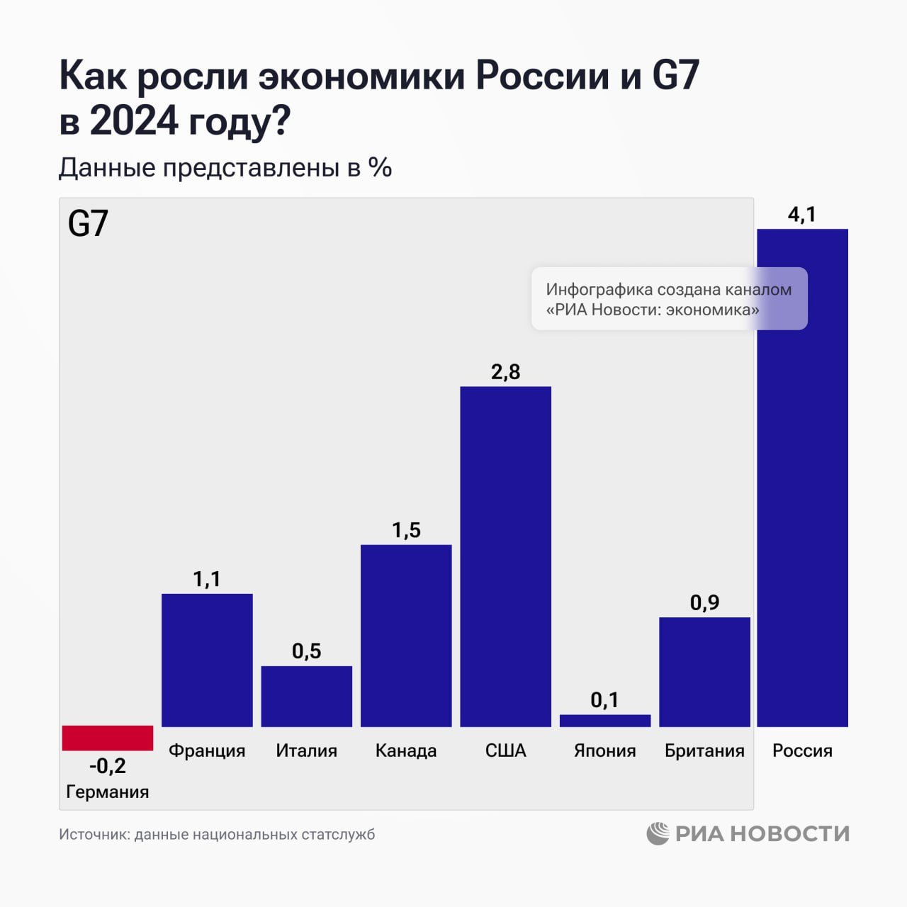 Рост российской экономики в 2024 году был значительно выше, чем у стран «Большой семерки» - их ВВП в среднем вырос на 1% против 4,1% у России, выяснило РИА Новости