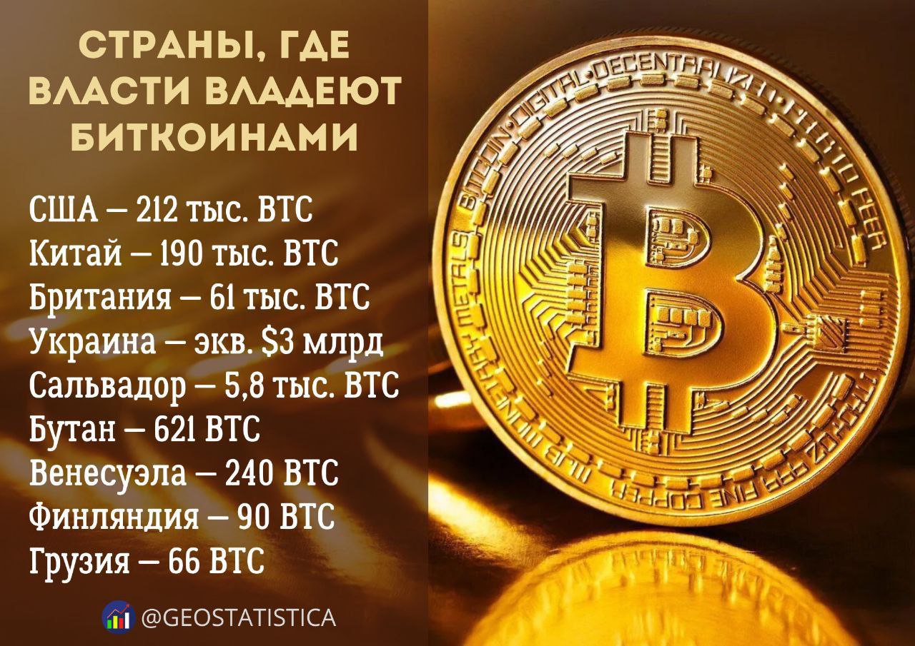 Страны накапливают всё больше биткоинов среди своих активов Наибольшим количеством этой цифровой валюты владеет США где основная часть была получена в ходе конфискаций и передана в национальный резерв Также биткоины активно накапливает Китай В основном они так же были получены в ходе борьбы с киберпреступностью