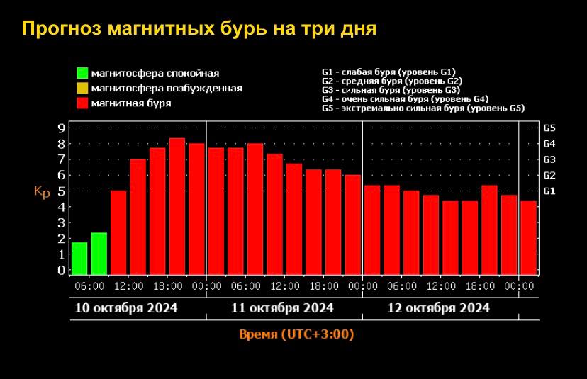 Экстремально сильная геомагнитная буря обрушится на Землю сегодня к полудню, — учёные  Буря связана с мощной вспышкой класса X на Солнце, из-за которой произошёл выброс плазмы в сторону Земли.   Она продлится до воскресенья