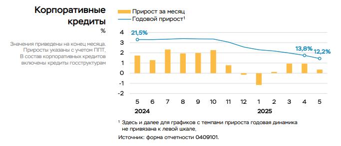 Банк России опубликовал отчет о банковском секторе. Что важно: Корпоративное кредитование растет +0,4% м/м +12,2% г/г Потребительские кредиты не сокращаются -0,004% м/м +1% г/г Доля проблемных кредитов немного выросла корпоративные 4,1% от портфеля +0,1 п.п.; розничные 5,7% от портфеля +0,3 п.п. Какие выводы: 1. Нельзя уверенно сказать, что темпы кредитования остановились. Это позволит Банку России подумать о необходимости подождать со скорейшим снижением ставки. 2. Проблемные кредиты растут, а значит и резервы под них будут увеличиваться. Это значит снижение прибыли у банковского сектора. Тут и так не все гладко. С начала года банки заработали 1,3 трлн руб., что на ~10% ниже прибыли за 5 месяцев 2024 года. И можно предположить, что тенденция продолжится. К покупкам акций банков стоит относиться осторожно.