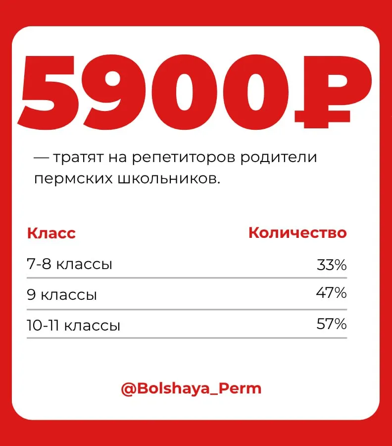 Родители пермских школьников тратят на репетиторов до 5900 рублей в неделю Согласно опросу SuperJob около трети семей где дети учатся в 7 8 классах оплачивают дополнительные занятия Среди родителей девятиклассников таких уже 47 а среди старшеклассников 10 11 классы 57 В 7 8 классах чаще всего нанимают репетиторов по алгебре и геометрии английскому русскому литературе физике и информатике Еженедельные расходы на это в среднем составляют 4000 рублей Старшеклассники и их родители больше сосредоточены на предметах входящих в программу ОГЭ и ЕГЭ Наибольшим спросом пользуются английский физика и информатика а в 9 классах еще и химия Подготовка к ОГЭ обходится семьям примерно в 4900 рублей в неделю а к ЕГЭ в 5900 рублей   Подписаться   Дать буст Мы в MAX