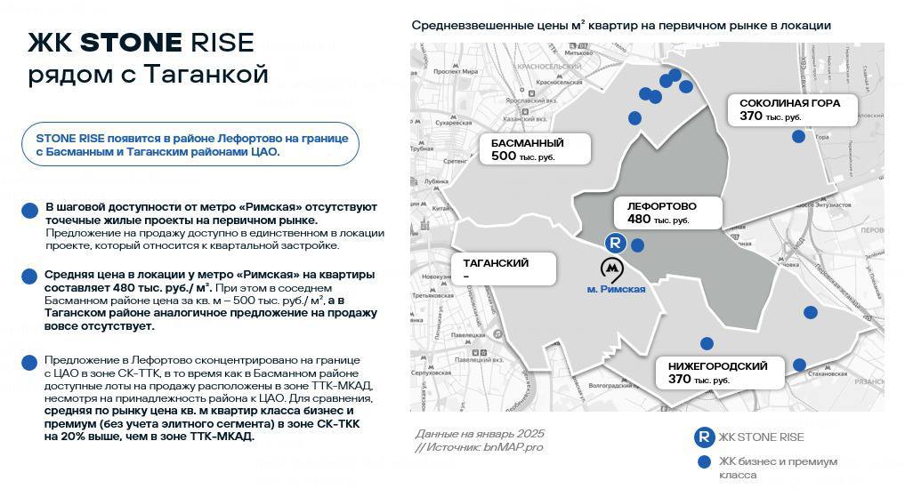 Stone анонсировал проект нового жилого комплекса в составе МФК у метро «Римская» – Stone Rise. ЖК появится в районе Лефортово на границе с Басманным и Таганским районами в ЦАО.   Общая площадь проекта составит 54 000. кв. м. Жилой комплекс будет состоять из трех корпусов, объединенных стилобатом.    Девелопер успел уже и подготовить аналитику по району. По данным Stone, в шаговой доступности от метро «Римская» нет точечных жилых проектов на первичном рынке жилья. Предложение на продажу доступно в единственном проекте, который относится к квартальной застройке.     Средняя цена у метро «Римская» на квартиры составляет 480 000 руб./кв. м. При этом в соседнем Басманном районе цена за кв. м – 500 000 руб./кв. м, а в Таганском районе аналогичное предложение на продажу вовсе отсутствует.     Предложение в Лефортове сконцентрировано на границе  с ЦАО в зоне СК-ТТК, в то время как в Басманном районе доступные лоты на продажу расположены в зоне ТТК-МКАД, несмотря на принадлежность района к ЦАО. Для сравнения, средняя по рынку цена кв. м квартир класса бизнес и премиум  без учета элитного сегмента  в зоне СК-ТКК на 20% выше, чем в зоне ТТК-МКАД.