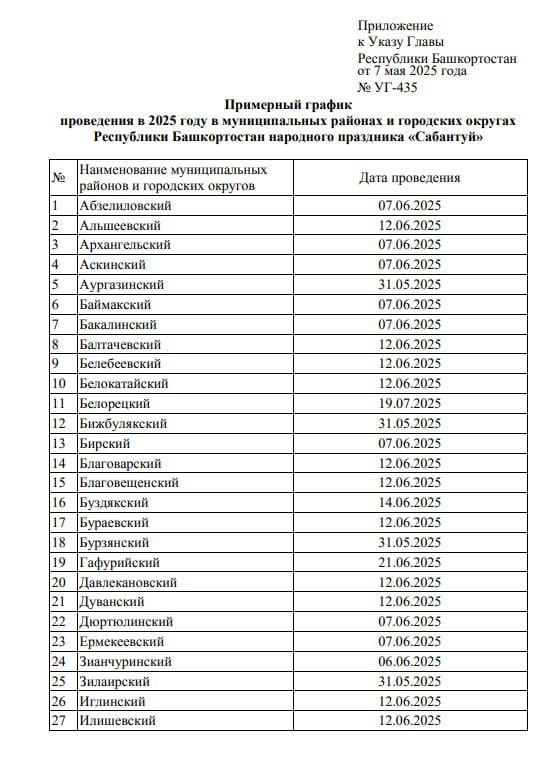 Стало известно, когда в Башкирии пройдут сабантуи Согласно указу Радия Хабирова, первые в 2025 году народные праздники пройдут 31 мая в Аургазинском, Бижбулякском, Бурзянском, Зилаирском, Калтасинском, Кармаскалинском, Кугарчинском, Стерлитамакском, Чишминском и Янаульском районах. В остальных муниципалитетах сабантуи состоятся в субботу и воскресенье 1, 6, 7, 8, 12, 14 и 21 июня . Последние из них запланированы в Ишимбайском и Гафурийском районах.