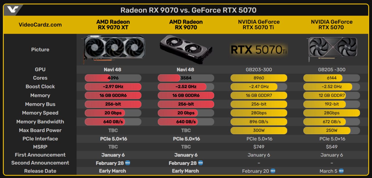 AMD анонсирует Radeon RX 9070 и RX 9070 XT 28 февраля    AMD покажет Radeon RX 9070 и RX 9070 XT 28 февраля, конкурируя с RTX 5070 Ti  20 февраля  и RTX 5070  5 марта . RX 9070 XT станет соперником RTX 5070 Ti, а RX 9070 — RTX 5070    - я щас пиво открою!    Следи за новостями VA-PC   Наш менеджер для связи