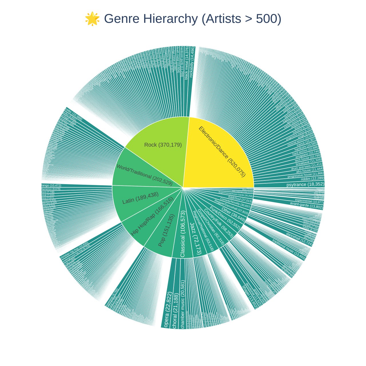 Anna s Archive решила создать резервную копию Spotify Проектом заархивированы метаданные и музыкальные файлы платформы Spotify Архив занимает 300 ТБ распространяется через торренты и включает около 86 миллионов музыкальных файлов Это первый подобный открытый архив сохранения музыки такого масштаба доступный для зеркалирования и резервирования любым пользователем с достаточным дисковым пространством   annas archive li blog backing up spotify html   Anna s Archive некоммерческая метапоисковая система для теневых библиотек с открытым исходным кодом созданная командой анонимных архивистов Pirate Library Mirror и запущенная как прямой ответ на усилия правоохранительных органов по закрытию Z Library в 2022 году Проект ставит себе целью каталогизацию всех существующих книг и отслеживание прогресса человечества на пути к тому чтобы сделать все эти книги легкодоступными в цифровой форме В статье Критическое окно теневых библиотек они объяснили что делают это потому что текст обладает самой высокой плотностью информации Но их миссия сохранение знаний и культуры человечества не делает различий между типами носителей Иногда появляется возможность работать вне текстовой среды Копирование Spotify это именно такой случай