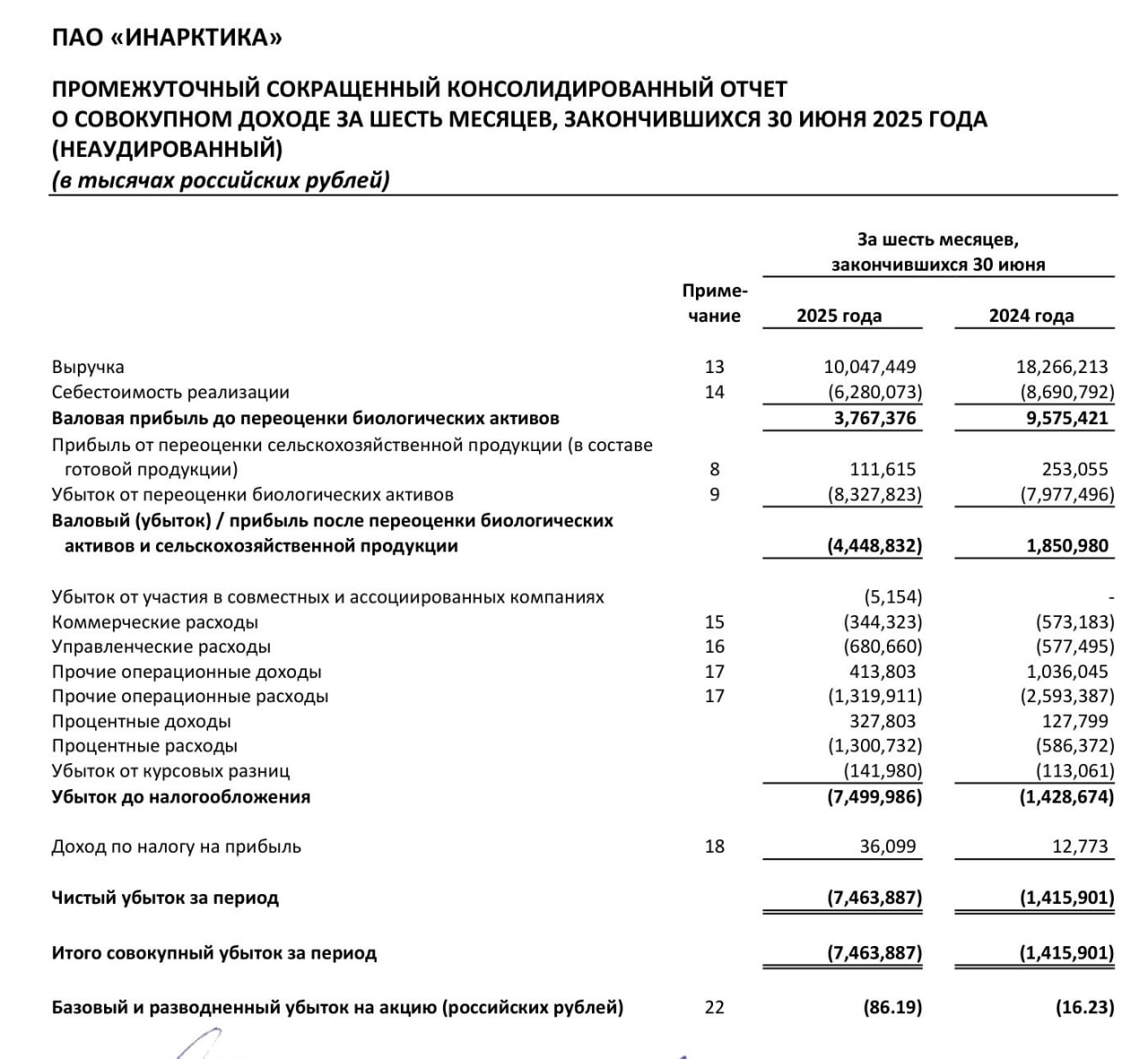 Инарктика МСФО 1п 2025г выручка 10 млрд 45 г г убыток 7 5 млрд против убытка 1 4 млрд годом ранее Инарктика в первом полугодии 2025 года увеличила биомассу рыбы в воде на 34 задел для улучшения финансовые показатели в 2026 году     smartlab news i 162314 AQUA