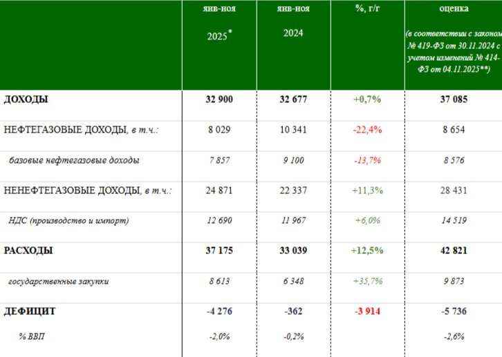Минфин оценил дефицит бюджета в текущем году в 4 28 трлн рублей что на 3 91 трлн больше чем в 2024 году следует из предварительных данных о бюджете за январь ноябрь 2025 года Доходы составили 32 9 трлн рублей что на 0 7 выше по сравнению с аналогичным периодом прошлого года Оборотные налоги включая НДС увеличились на 5 6 Расходы федерального бюджета достигли 37 17 трлн рублей увеличившись на 12 5 jkinvest news jkinvest
