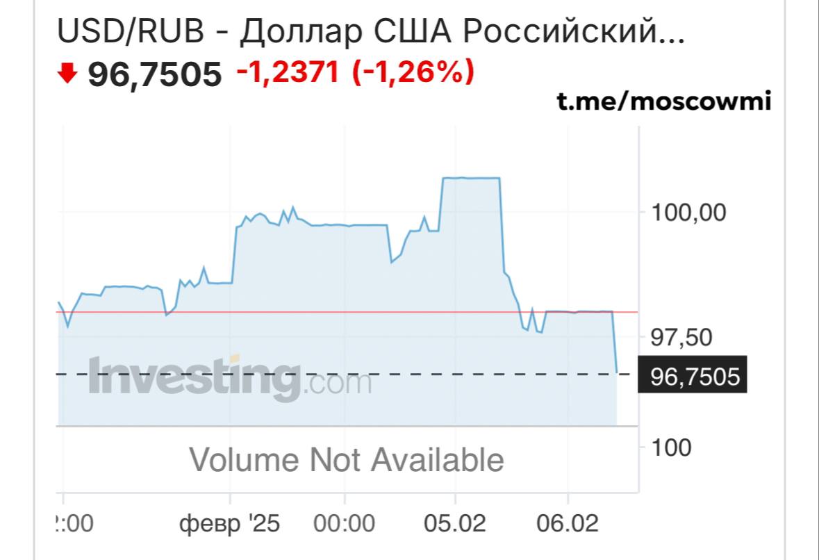 Доллар резко упал до 96 рублей, а евро — до 100.