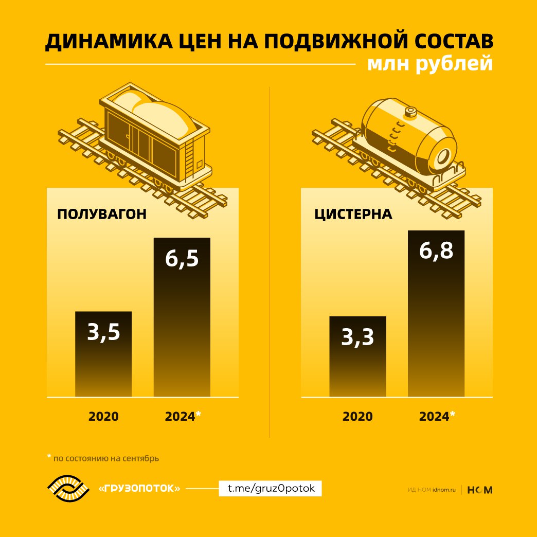 К теме конфликта РЖД и операторов  За четыре года полувагоны подорожали на 85%, цистерны - более чем вдвое. Это два основных типа вагонов  свыше 2/3 от общего объема парка , и их производство растет - в полтора раза за девять месяцев текущего года.  Закупаться по таким ценам и с такой ключевой ставкой  и это при наличии избыточного парка на сети, о чем трубят в РЖД  операторы будут только в случае крайней необходимости - чтобы покрывать возникающие локальные дефициты в местах погрузки.  Да, стороны по разному смотрят на причину возникновения этих дефицитов. Но операторам спорить некогда. У них обязательства перед клиентами по вывозу грузов.