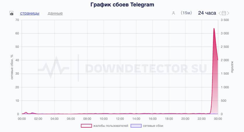 В Телеграм мощный сбой — количество жалоб превысило 3,5 тысяч за полчаса. Юзеры не могут отправить и прогрузить сообщения и медиа.  Перед сном без мемов