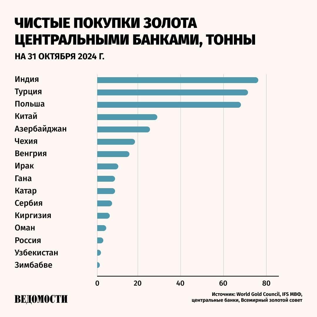 Мировые центробанки в октябре увеличили запасы золота на 60,2 тонны, следует из данных World Gold Council  WGC . Это рекордный месячный прирост в этом году.   Крупнейшими покупателями стали Индия  27 тонн , Турция  17 тонн  и Польша  8 тонн . На эти страны приходится 60% закупок в 2024 году, отмечает аналитик WGC Марисса Салим.    Нацбанк Казахстана зафиксировал первую месячную чистую покупку  4 тонны  после пяти месяцев последовательного сокращения золотых запасов.   Объем чистых продаж оказался незначительным, отмечается в сообщении WGC.  Восстановление активности в октябре подтверждает роль золота как стратегического актива государств в управлении рисками и диверсификации резервов, считает Салим.    Подпишитесь на «Ведомости»