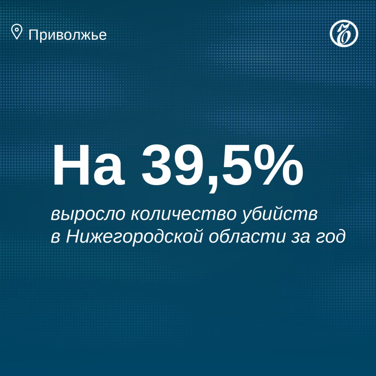 В 2024 году в Нижегородской области зафиксировали 173 убийства против 124 годом ранее, сообщили в прокуратуре.  Раскрываемость убийств снизилась с 98% до 97,6%.  Всего в регионе в прошлом году зарегистрировали 33,5 тыс. преступлений  +10,5% за год . При этом найти удалось 11,2 тыс. преступников — на 16% меньше.    Подписывайтесь на «Ъ-Приволжье» Оставляйте «бусты»