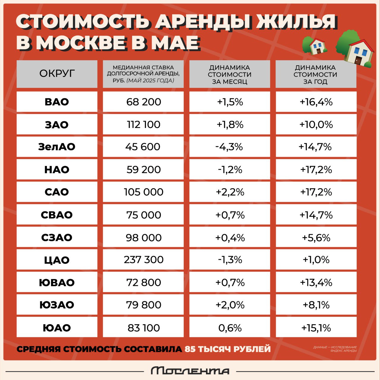 Аренда жилья снова подорожала и будет дорожать дальше. В мае, чтобы пожить в Москве, нужно было отдать в среднем 85 тысяч рублей. За месяц аренда подорожала на скромные 0,7%, но если посмотреть по году, то тут уже 11% – как будто вам процент по кредиту прилетел! Дальше – больше: к концу лета она взлетит в стратосферу. Виной всему студенты, которые, как саранча, слетаются в Москву. Всё из-за реформы высшего образования: в региональных вузах стало меньше мест, поэтому ещё больше выпускников школ едут в Москву