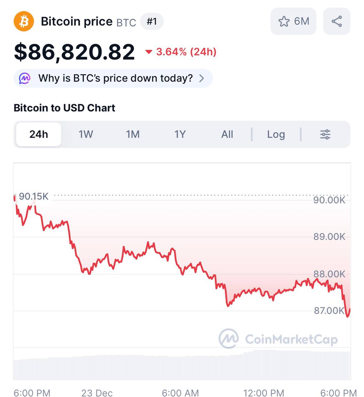 Курс биткоина снизился Биткоин опустился до отметки 86 000 продемонстрировав снижение почти на 4 всего за сутки investing investing