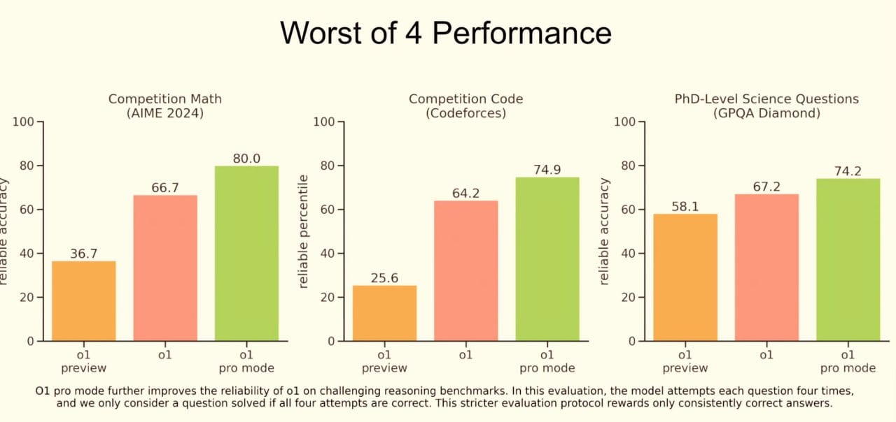 OpenAI выпустили новую мощную модель o1-Pro — она буквально уничтожает всех по бенчмаркам.  Но есть нюанс, подписка на эту модель стоит ДВЕСТИ ДОЛЛАРОВ