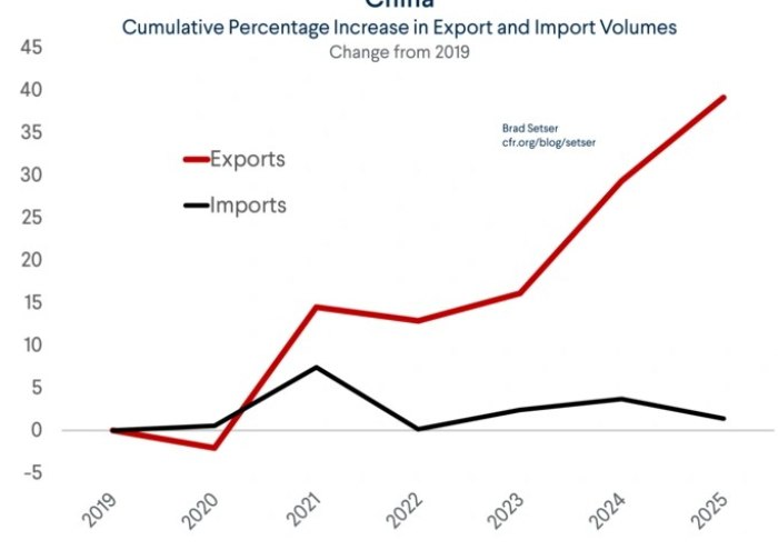 Укрепление юаня и китайский экспорт Китай стремится обеспечить стабильный рост экспорта несмотря на укрепление своей национальной валюты юаня Несмотря на кажущееся противоречие усиление курса китайской валюты может одновременно способствовать расширению торговых потоков демонстрируя сложную взаимосвязь между обменным курсом и внешнеторговыми операциями investing investing