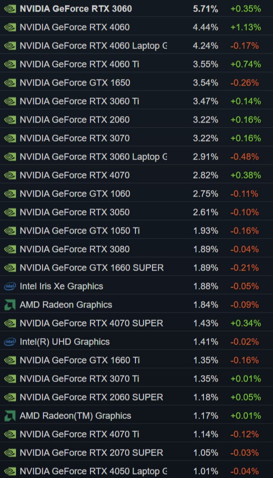 Самые народные карты - RTX 3060 и RTX 4060 самые популярные GPU среди игорьков Steam    Valve подвела итоги сентября 2024 года и назвала наиболее популярные карточки среди игорьков Steam.    На первом месте RTX 3060, пользовательская база которой за месяц приросла на 0,35 %. На втором месте RTX 4060 с солидной прибавкой в размере 1,13%. На третье позиции тоже RTX 4060, только в мобильном исполнении.     В основном игорьки используют недорогие видеокарты. Но в топ-10 также попала и RTX 4070, занявшая десятую строку.      Видеокарты от NVIDIA намного более популярны, чем GPU от AMD. Самый популярный объём VRAM - 8 ГБ.  #Valve #Steam #Nvidia