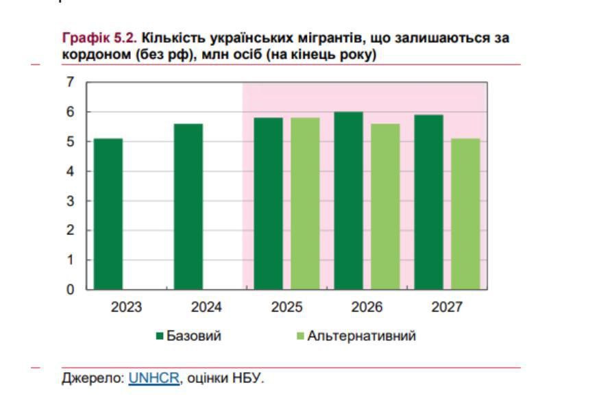 Национальный банк Украины пересмотрел прогнозы относительно возвращения граждан в страну. Ранее ожидалось, что в следующем году вернутся 200 тысяч человек, однако теперь прогноз сдвинут на 2027 год с ожидаемым возвращением всего 100 тысяч человек. В текущем и следующем годах прогнозируется чистый отток на уровне 200 тысяч человек ежегодно.  По данным НБУ, негативные миграционные тенденции оказывают давление на рост ВВП страны. Скорость возвращения граждан напрямую связана с уровнем безопасности в стране. Также сообщается, что до начала 2027 года Европейский Союз продлил защиту украинских беженцев, но уже рассматривает программы для их частичного возвращения на родину.