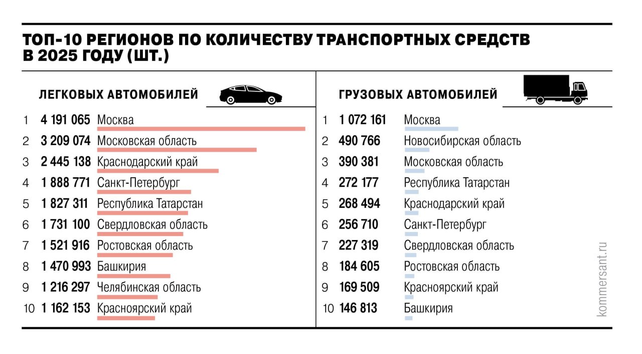 Впервые за 25 лет в России стало меньше легковушек их общее число в стране сократилось в 2025 году до 52 8 млн штук следует из опубликованных данных МВД Опрошенные Ъ эксперты выдвинули несколько версий о причинах этого Так в условиях повышения транспортного налога автовладельцы стали активней снимать с учета старые машины Еще часть водителей прекращают регистрацию своих авто чтобы не получать штрафы с камер хотя это является нарушением законодательства Наконец на статистику повлияло и сокращение продаж новых авто по итогам 2025 года Ъузнал