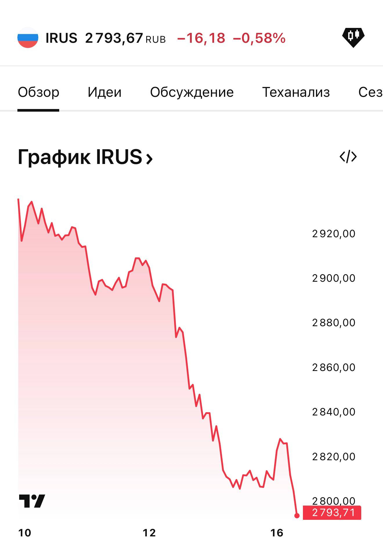 Индекс Мосбиржи опустился ниже 2800 finanru