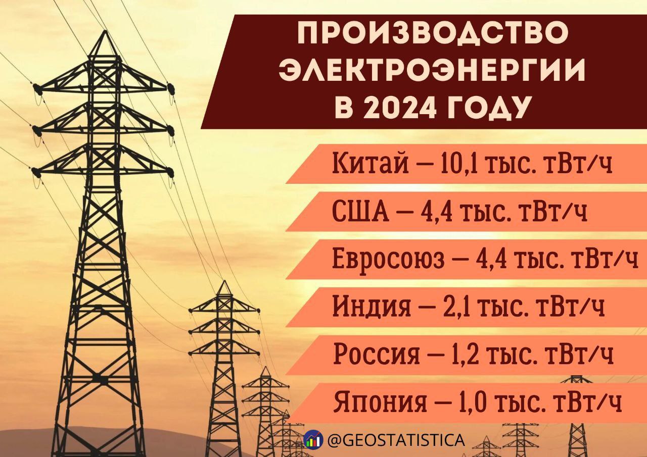 Китай в 2024 г произвел больше электроэнергии, чем США, Евросоюз и Индия вместе взятые Также он показал самый большой и стремительный рост этого показателя за последние 30 лет.