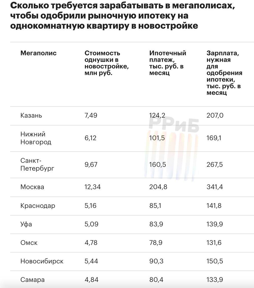 Больше 341 тысячи нужно получать, чтобы взять ипотеку на однушку в Москве. Иначе кредит просто не одобрят. Регулярный платёж при этом составит 204,8 тысяч.   Так, требуемая банком зарплата превышает среднюю в 2,4 раза. Такие правила действуют для жителей большинства мегаполисов. Тем, кто зарабатывает на уровне среднего оклада по региону, кредит не дадут даже на жильё площадью 35 м.     Экономика на ночь