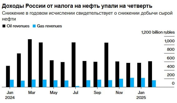 ДОХОДЫ РОССИИ ОТ НАЛОГА НА НЕФТЬ ПАДАЮТ ИЗ-ЗА ПАДЕНИЯ ДОБЫЧИ. - [Bloomberg]   — В феврале нефтяные налоговые поступления России упали на 23% до 610 млрд рублей.  Экономист Bloomberg отметил, что Россия, вероятно, сокращает добычу на месторождениях с более высокими налогами и сосредотачивается на проектах со щедрыми налоговыми льготами.   Общий доход от нефти и газа снизился на 19% до 771 млрд рублей.   Bloomberg