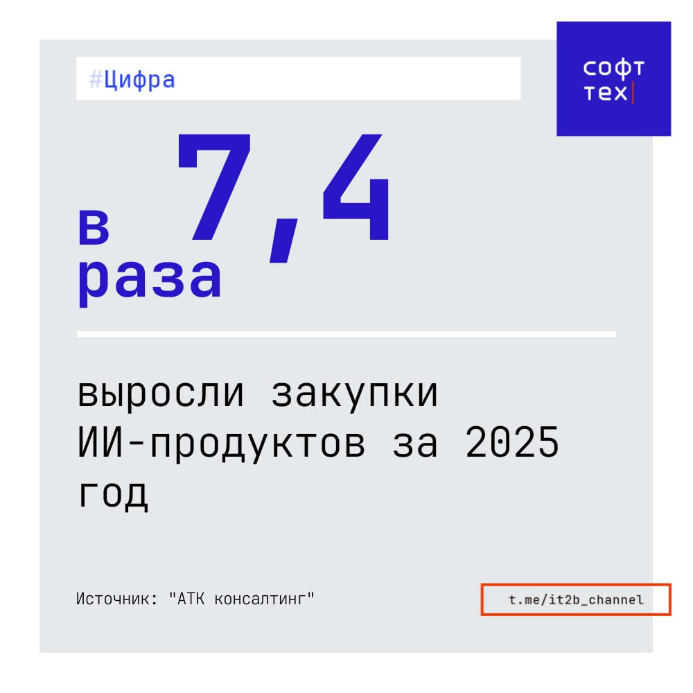 Закупки продуктов с ИИ за год выросли в 7 раз Закупки программных продуктов с искусственным интеллектом ИИ в 2025 г по сравнению с 2024 г выросли в 7 4 раза до 1 8 млрд руб об этом пишут Ведомости со ссылкой на аналитиков из АТК консалтинг По их информации рост закупок ИИ продуктов распределился следующим образом   Госсектор 1 2 млрд руб рост в 6 4 раза   Образовательные организации 100 8 млн руб в 4 6 раз   Медицинские организации 119 7 млн руб 3 4 раза   Телекомпании 207 6 млн руб 2 7 раз   Девелоперы 43 2 млн руб 2 2 раза   Логистические компании 90 7 млн руб 62 Если же говорить про нашу IT отрасль то в ней напротив наблюдается снижение закупок ИИ продуктов Причем значительное 44 8 млн руб в 2024 году стали 11 7 млн руб в 2025 м Похожая история и с финсектором который обнулил и без того свои небольшие ИИ закупки в прошлом году было потрачено 1 7 млн руб   СофтТех
